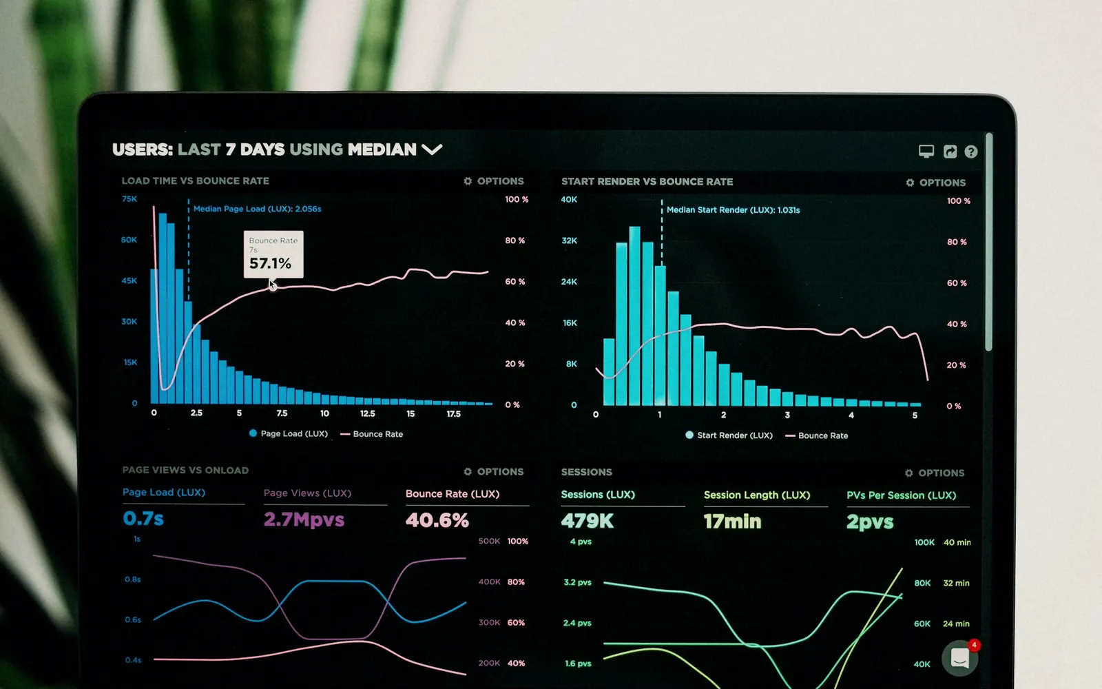 Laptop showing website performance analytics charts